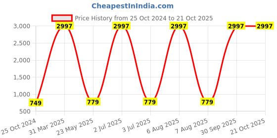 myntra.com KAYU Girls Pack Of 3 Ankle Length Leggings kayu Price History Graph from 25 Oct 2024 to 20 Oct 2025