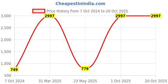 myntra.com KAYU Girls Pack Of 3 Ankle-Length Leggings kayu Price History Graph from 7 Oct 2024 to 20 Oct 2025