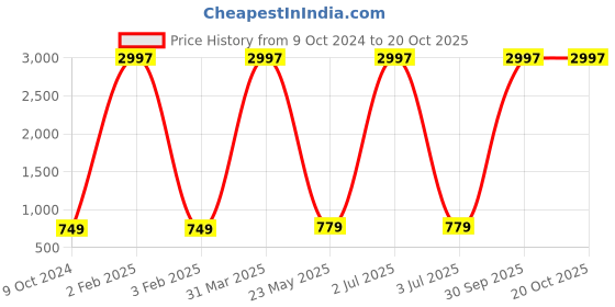 myntra.com KAYU Girls Pack Of 3 Ankle-Length Lenggings kayu Price History Graph from 9 Oct 2024 to 20 Oct 2025