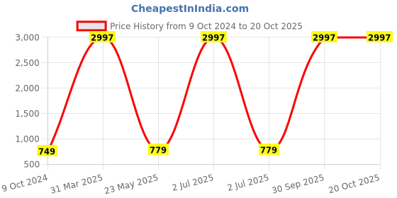 myntra.com KAYU Girls Pack Of 3 Ankle-Length Lenggings kayu Price History Graph from 9 Oct 2024 to 20 Oct 2025