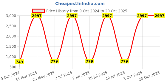myntra.com KAYU Girls Pack Of 3 Ankle-Length Lenggings kayu Price History Graph from 9 Oct 2024 to 20 Oct 2025