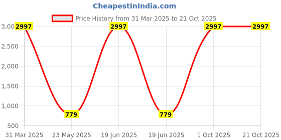 myntra.com KAYU Girls Pack Of 3 Ankle-Length Lenggings kayu Price History Graph from 31 Mar 2025 to 21 Oct 2025