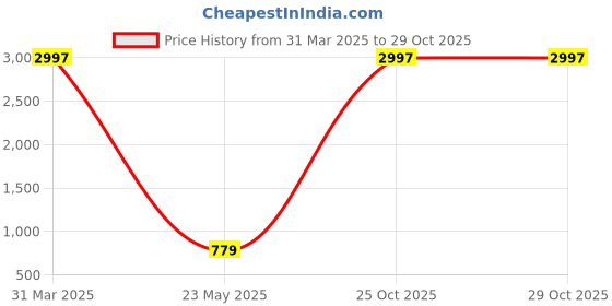 myntra.com KAYU Girls Pack Of 3 Ankle-Length Lenggings kayu Price History Graph from 31 Mar 2025 to 29 Oct 2025
