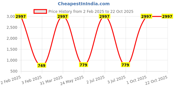 myntra.com KAYU Girls Pack Of 3 Ankle-Length Lenggings kayu Price History Graph from 2 Feb 2025 to 21 Oct 2025