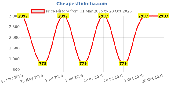 myntra.com KAYU Girls Pack Of 3 Ankle-Length Lenggings kayu Price History Graph from 31 Mar 2025 to 20 Oct 2025