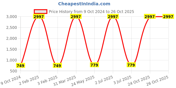 myntra.com KAYU Girls Pack Of 3 Churidar Length Leggings kayu Price History Graph from 9 Oct 2024 to 26 Oct 2025