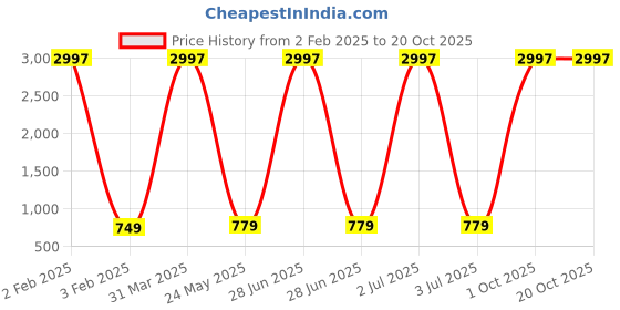 myntra.com KAYU Girls Pack Of 3 Churidar Length Leggings kayu Price History Graph from 2 Feb 2025 to 20 Oct 2025