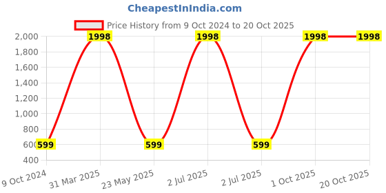 myntra.com KAYU Pack Of 2 Girls Ankle-Length Leggings kayu Price History Graph from 9 Oct 2024 to 20 Oct 2025