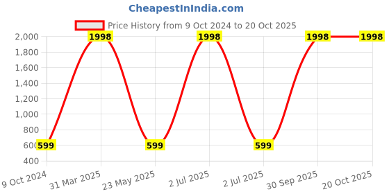 myntra.com KAYU Pack Of 2 Girls Churidar Length Lenggings kayu Price History Graph from 9 Oct 2024 to 20 Oct 2025