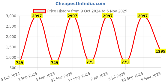 myntra.com KAYU Pack Of 3 Girls Ankle Length Leggings kayu Price History Graph from 9 Oct 2024 to 4 Nov 2025