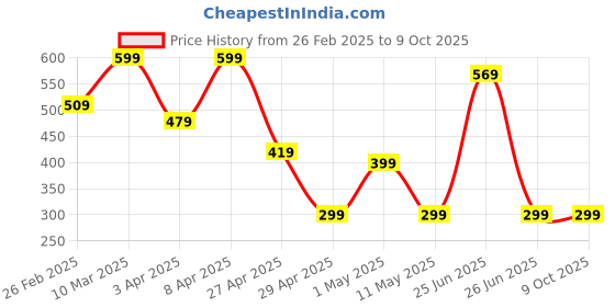 myntra.com kazare Artificial Beaded Floral Shaped Studs kazare Price History Graph from 26 Feb 2025 to 8 Oct 2025