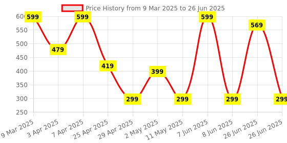 myntra.com kazare Artificial Stones Studded Geometric Shaped Drop Earrings kazare Price History Graph from 9 Mar 2025 to 26 Jun 2025