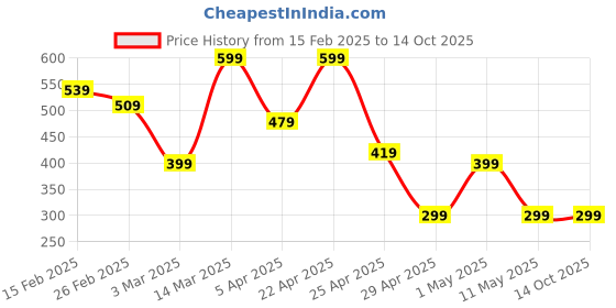 myntra.com kazare Circular Pendants with Chains kazare Price History Graph from 15 Feb 2025 to 14 Oct 2025
