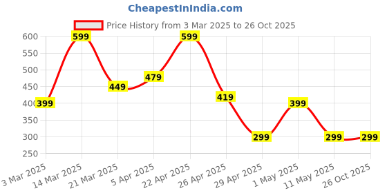 myntra.com kazare Contemporary Pendants with Chains kazare Price History Graph from 3 Mar 2025 to 26 Oct 2025