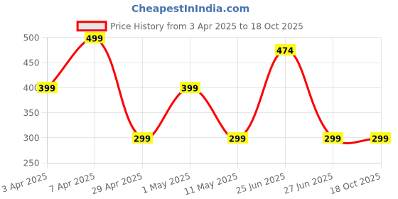 myntra.com kazare Contemporary Studs Earrings kazare Price History Graph from 3 Apr 2025 to 17 Oct 2025