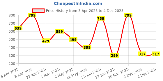 myntra.com kazare Contemporary Studs Earrings kazare Price History Graph from 3 Apr 2025 to 4 Dec 2025