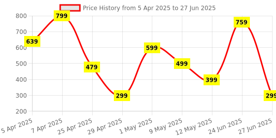 myntra.com kazare Contemporary Studs Earrings kazare Price History Graph from 5 Apr 2025 to 27 Jun 2025