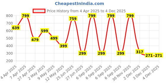myntra.com kazare Contemporary Studs Earrings kazare Price History Graph from 4 Apr 2025 to 3 Dec 2025