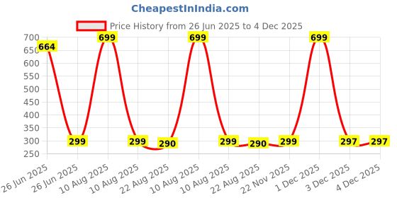 myntra.com kazare Contemporary Studs Earrings kazare Price History Graph from 26 Jun 2025 to 3 Dec 2025