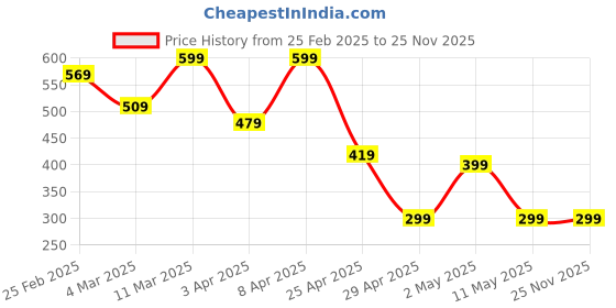 myntra.com kazare Enamelled Contemporary Shaped Studs kazare Price History Graph from 25 Feb 2025 to 24 Nov 2025