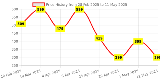 myntra.com kazare Enamelled Square Shaped Studs kazare Price History Graph from 28 Feb 2025 to 11 May 2025