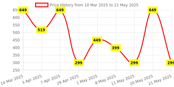 myntra.com kazare Gold Plated & Silver Plated Stones Studded Sun & Moon Stackable Ring Set kazare Price History Graph from 10 Mar 2025 to 21 May 2025
