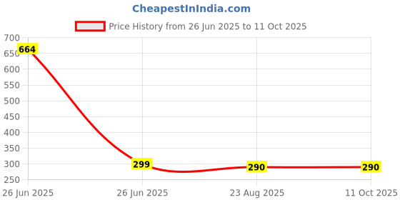 myntra.com kazare Gold-Plated Artificial Stones Studded & Beaded Floral Shaped Studs kazare Price History Graph from 26 Jun 2025 to 11 Oct 2025