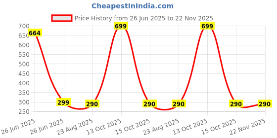myntra.com kazare Gold-Plated Artificial Stones Studded Animal Shaped Drop Earrings kazare Price History Graph from 26 Jun 2025 to 22 Nov 2025