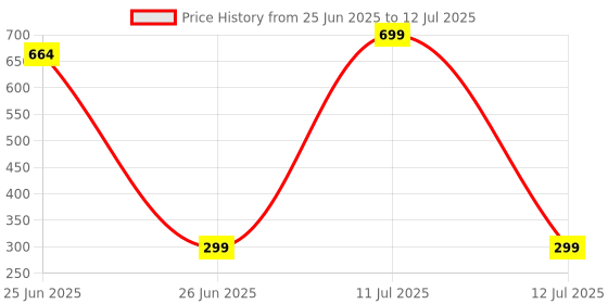 myntra.com kazare Gold-Plated Artificial Stones Studded Contemporary Drop Earrings kazare Price History Graph from 25 Jun 2025 to 12 Jul 2025
