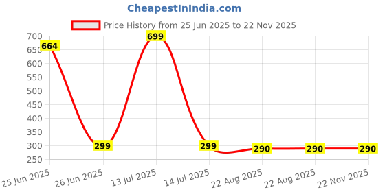 myntra.com kazare Gold-Plated Artificial Stones Studded Floral Shaped Studs kazare Price History Graph from 25 Jun 2025 to 22 Nov 2025