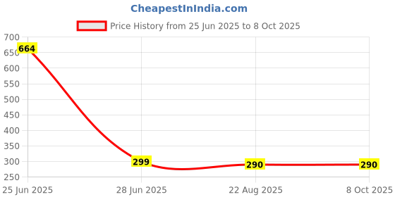 myntra.com kazare Gold-Plated Artificial Stones Studded Square Shaped Drop Earrings kazare Price History Graph from 25 Jun 2025 to 8 Oct 2025