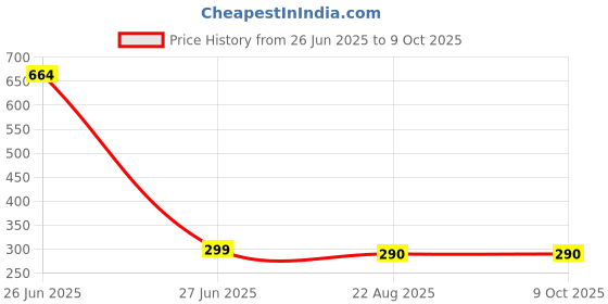 myntra.com kazare Gold-Plated Artificial Stones Studded Square Shaped Drop Earrings kazare Price History Graph from 26 Jun 2025 to 8 Oct 2025