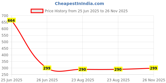 myntra.com kazare Gold-Plated ContemporaryStuds kazare Price History Graph from 25 Jun 2025 to 26 Nov 2025