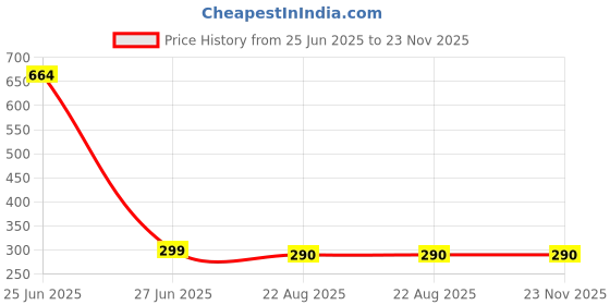 myntra.com kazare Gold-Plated Leaf Shaped Drop Earrings kazare Price History Graph from 25 Jun 2025 to 22 Nov 2025