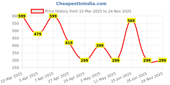 myntra.com kazare kazareArtificial Stones Studded Square Shaped Studs kazare Price History Graph from 10 Mar 2025 to 23 Nov 2025