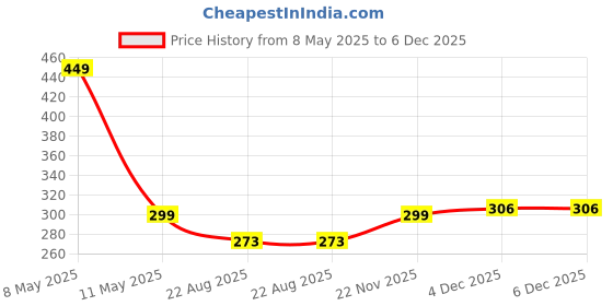 myntra.com kazare Men Rhodium-Plated Wraparound Bracelet kazare Price History Graph from 8 May 2025 to 5 Dec 2025