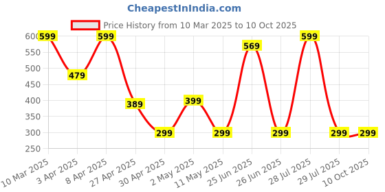 myntra.com kazare Pearls Beaded Teardrop Shaped Drop Earrings kazare Price History Graph from 10 Mar 2025 to 10 Oct 2025