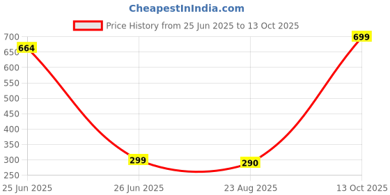myntra.com kazare Rhodium-Plated Artificial Stones & Beaded Contemporary Drop Earring kazare Price History Graph from 25 Jun 2025 to 13 Oct 2025