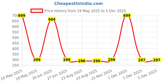 myntra.com kazare Rhodium-Plated Artificial Stones & Beaded Contemporary Hoop Earrings kazare Price History Graph from 19 May 2025 to 5 Dec 2025