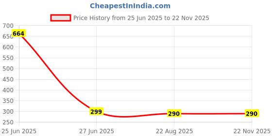 myntra.com kazare Rhodium-Plated Artificial Stones Studded & Pearls Beaded Floral Drop Earrings kazare Price History Graph from 25 Jun 2025 to 21 Nov 2025