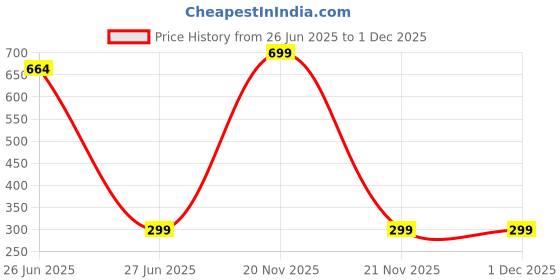 myntra.com kazare Rhodium-Plated Artificial Stones Studded Contemporary Drop Earrings kazare Price History Graph from 26 Jun 2025 to 1 Dec 2025