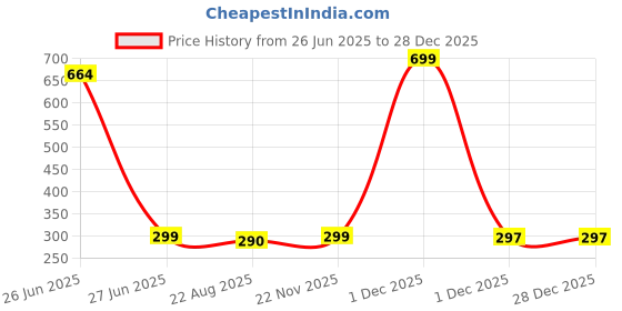 myntra.com kazare Rhodium-Plated Contemporary Ear Cuff kazare Price History Graph from 26 Jun 2025 to 27 Dec 2025