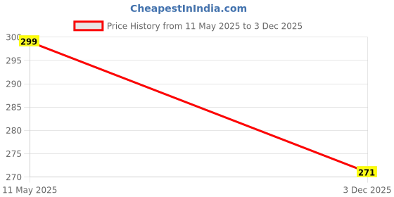 myntra.com kazare Rhodium-Plated Contemporary Pendants kazare Price History Graph from 11 May 2025 to 3 Dec 2025