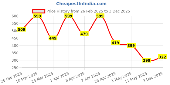 myntra.com kazare Rhodium-Plated Contemporary Pendants with Chains kazare Price History Graph from 26 Feb 2025 to 3 Dec 2025