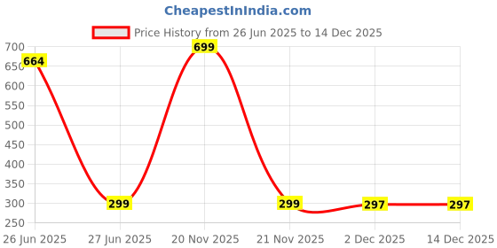 myntra.com kazare Rhodium-Plated Floral Shaped Studs kazare Price History Graph from 26 Jun 2025 to 14 Dec 2025