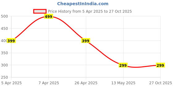 myntra.com kazare Rhodium-Plated Geometric Pendants with Chains kazare Price History Graph from 5 Apr 2025 to 27 Oct 2025