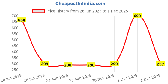 myntra.com kazare Rhodium-Plated has artificial stones and beads Contemporary Ear Cuff kazare Price History Graph from 26 Jun 2025 to 1 Dec 2025
