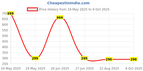 myntra.com kazare Rhodium-Plated Teardrop Shaped Studs kazare Price History Graph from 19 May 2025 to 8 Oct 2025