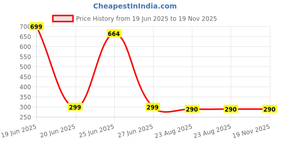 myntra.com kazare Set Of 11 Contemporary Studs Earrings kazare Price History Graph from 19 Jun 2025 to 19 Nov 2025