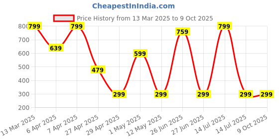 myntra.com kazare Set Of 2 Artificial Stones Studded Contemporary Studs kazare Price History Graph from 13 Mar 2025 to 9 Oct 2025